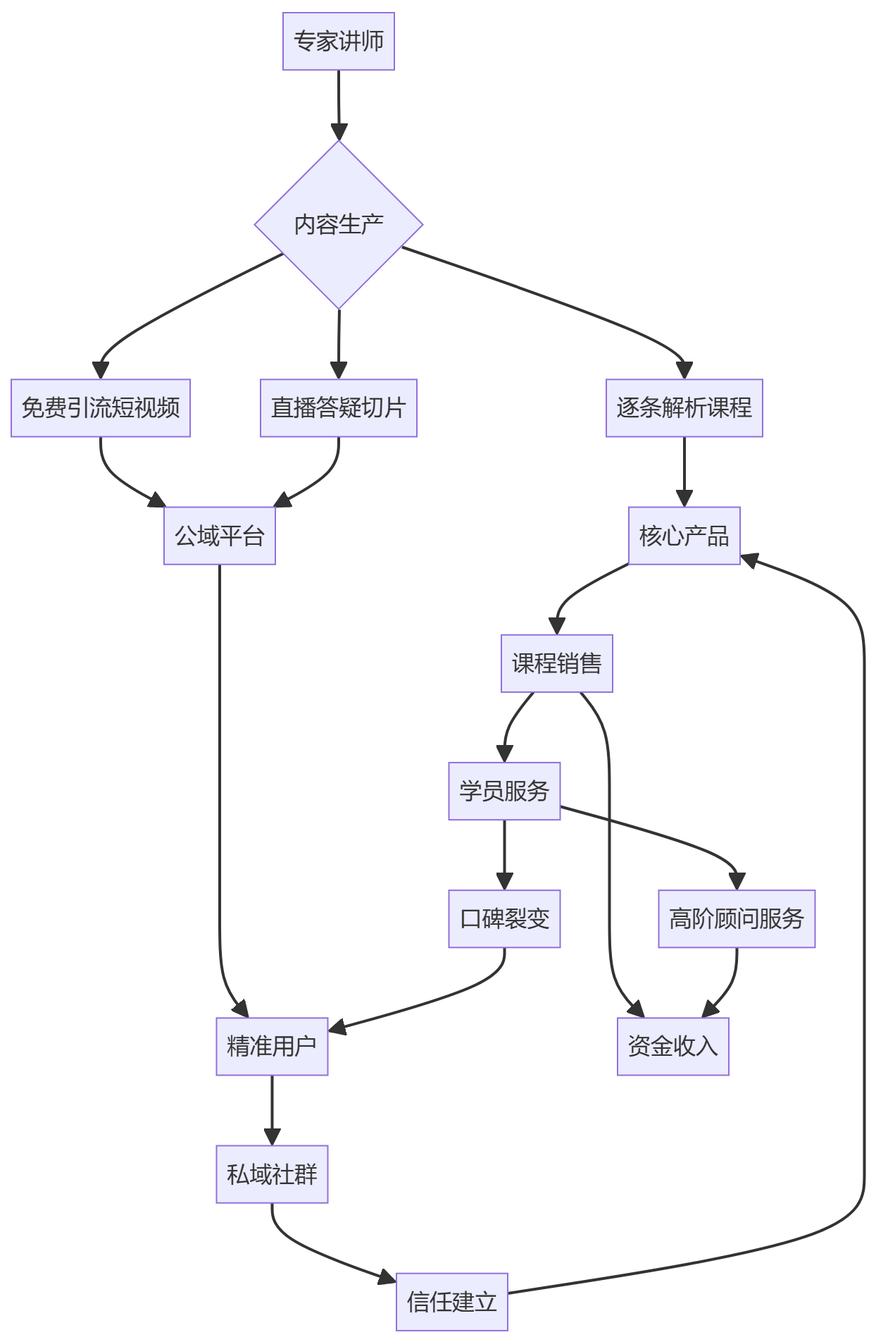 核心商业逻辑拆解